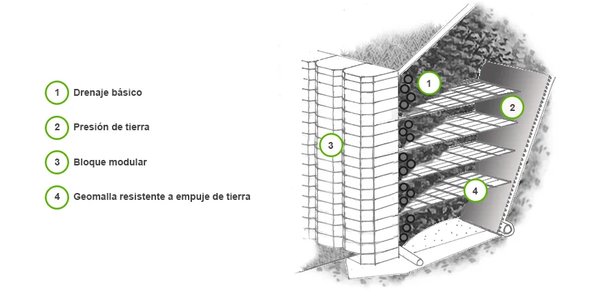 funcionamiento de los muros de tierra armada