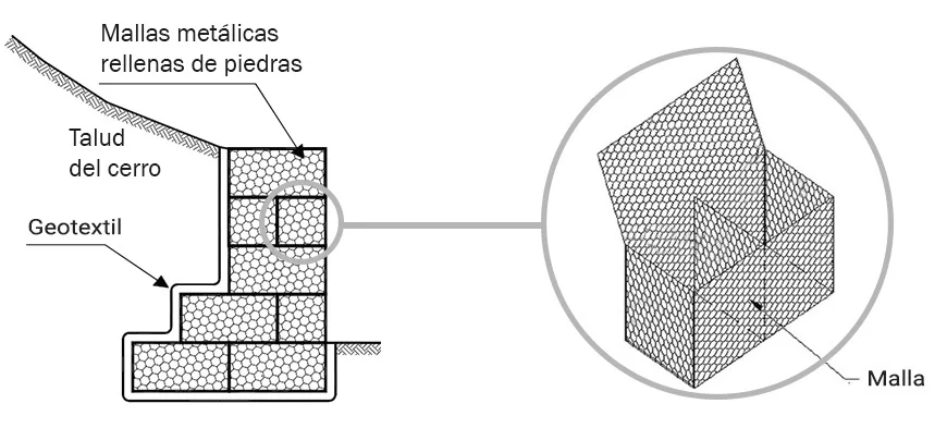 Gaviones decorativos Gaviones decorativos